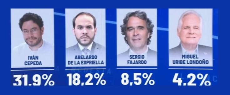 Encuesta Invamer: Estos son los tres candidatos que ocupan los primeros lugares para los colombianos